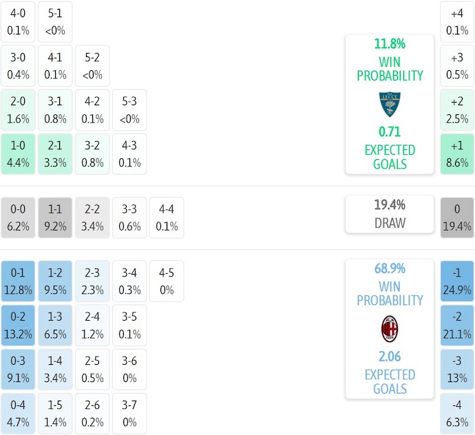 Nhận định, soi kèo Lecce vs AC Milan, 1h45 ngày 30/8: Phong độ thất thường - Ảnh 8