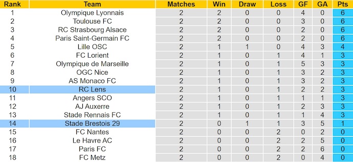 Nhận định, soi kèo Lens vs Brest, 1h45 ngày 30/8: Lấy lại vị thế - Ảnh 5
