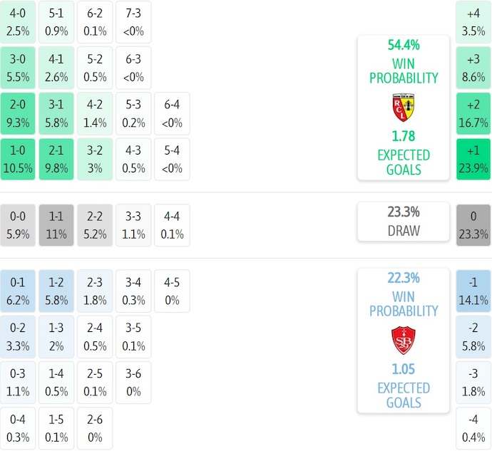 Nhận định, soi kèo Lens vs Brest, 1h45 ngày 30/8: Lấy lại vị thế - Ảnh 8