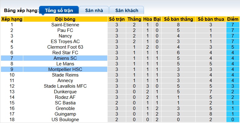 Nhận định, soi kèo Montpellier vs Amiens, 01h00 ngày 30/8: Chia điểm - Ảnh 1