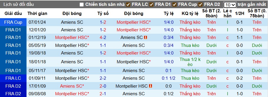 Nhận định, soi kèo Montpellier vs Amiens, 01h00 ngày 30/8: Chia điểm - Ảnh 2