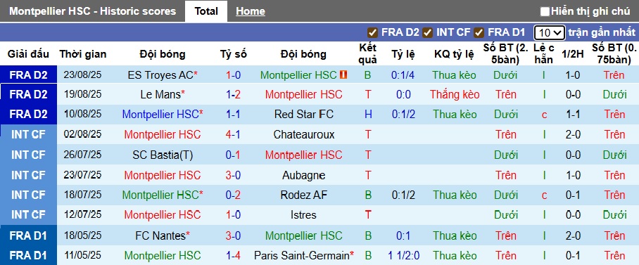 Nhận định, soi kèo Montpellier vs Amiens, 01h00 ngày 30/8: Chia điểm - Ảnh 4