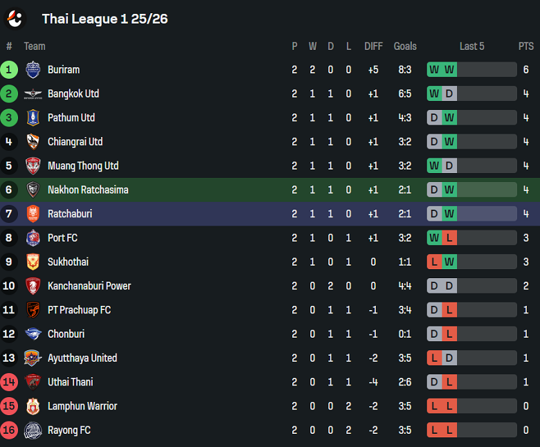 Nhận định, soi kèo Nakhon Ratchasima vs Ratchaburi, 18h00 ngày 30/8: Phá dớp - Ảnh 4