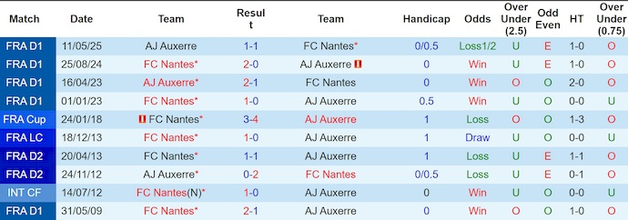 Nhận định, soi kèo Nantes vs Auxerre, 0h00 ngày 31/8: Chìm trong khủng hoảng - Ảnh 4
