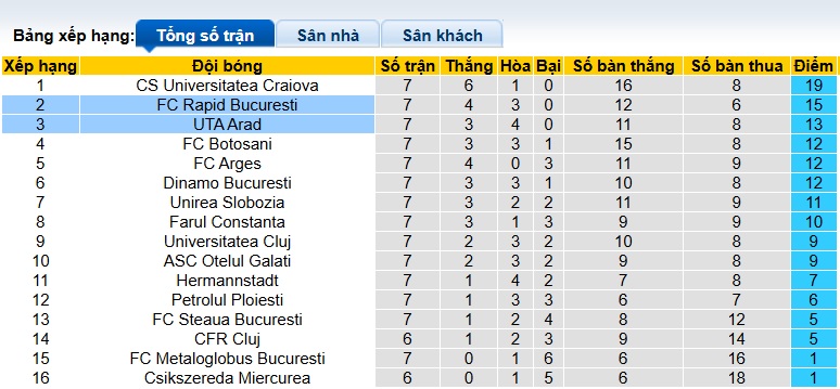 Nhận định, soi kèo Rapid Bucuresti vs UTA Arad, 00h30 ngày 30/8: Vua hòa gặp nhau - Ảnh 1