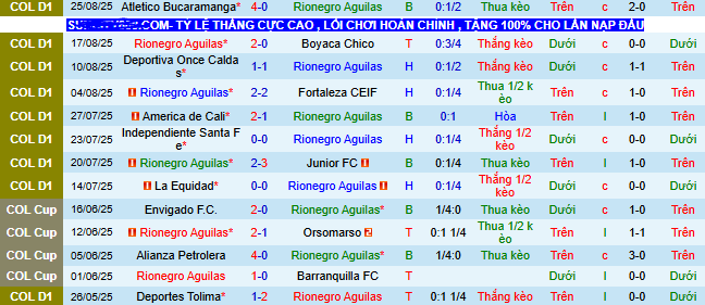 Nhận định, soi kèo Rionegro Aguilas vs Millonarios - Ảnh 1