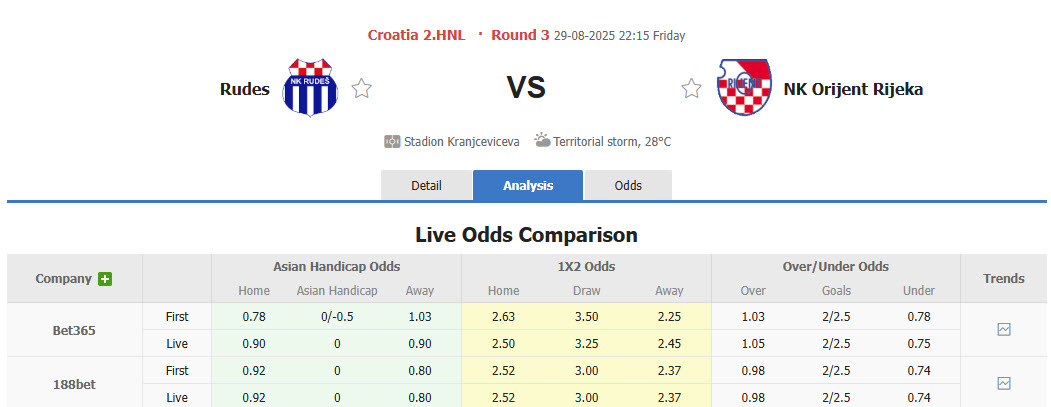 Nhận định, soi kèo Rudes Zagreb vs Orijent Rijeka, 22h15 ngày 29/8: Phá dớp đối đầu - Ảnh 1