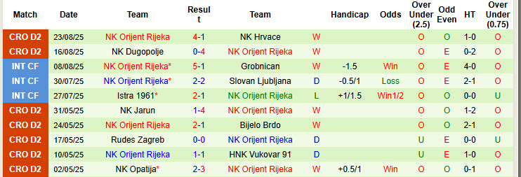Nhận định, soi kèo Rudes Zagreb vs Orijent Rijeka, 22h15 ngày 29/8: Phá dớp đối đầu - Ảnh 3