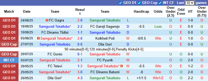 Nhận định, soi kèo Samgurali Tskaltubo vs Iberia 1999 Tbilisi, 23h00 ngày 29/8: Tin vào khách - Ảnh 2
