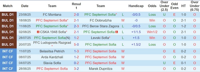 Nhận định, soi kèo Septemvri Sofia vs Lokomotiv Sofia, 2h00 ngày 30/8: Cơ hội cho khách - Ảnh 2