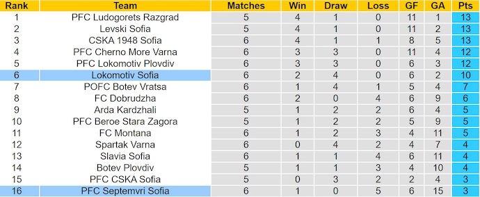 Nhận định, soi kèo Septemvri Sofia vs Lokomotiv Sofia, 2h00 ngày 30/8: Cơ hội cho khách - Ảnh 5