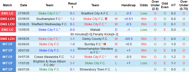 Nhận định, soi kèo Stoke City vs West Brom, 18h30 ngày 30/8: Chia điểm? - Ảnh 1