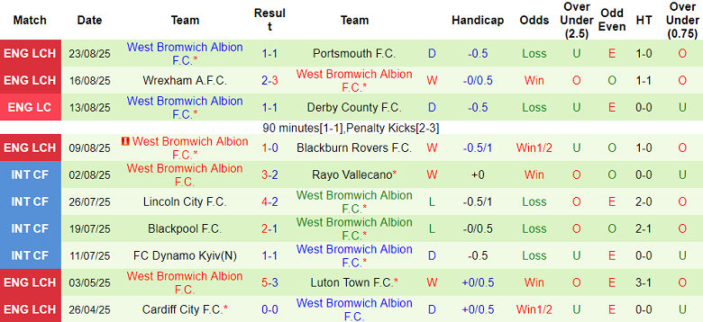 Nhận định, soi kèo Stoke City vs West Brom, 18h30 ngày 30/8: Chia điểm? - Ảnh 2