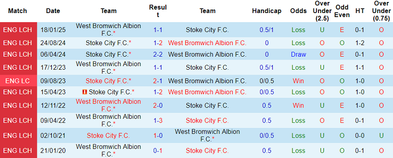Nhận định, soi kèo Stoke City vs West Brom, 18h30 ngày 30/8: Chia điểm? - Ảnh 3