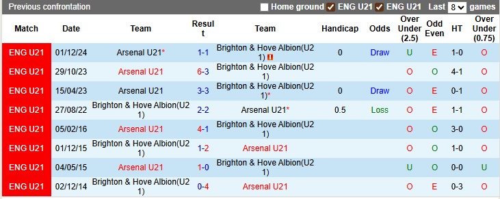 Nhận định, soi kèo U21 Arsenal vs U21 Brighton, 1h00 ngày 30/8: Móng vuốt Mòng biển - Ảnh 3