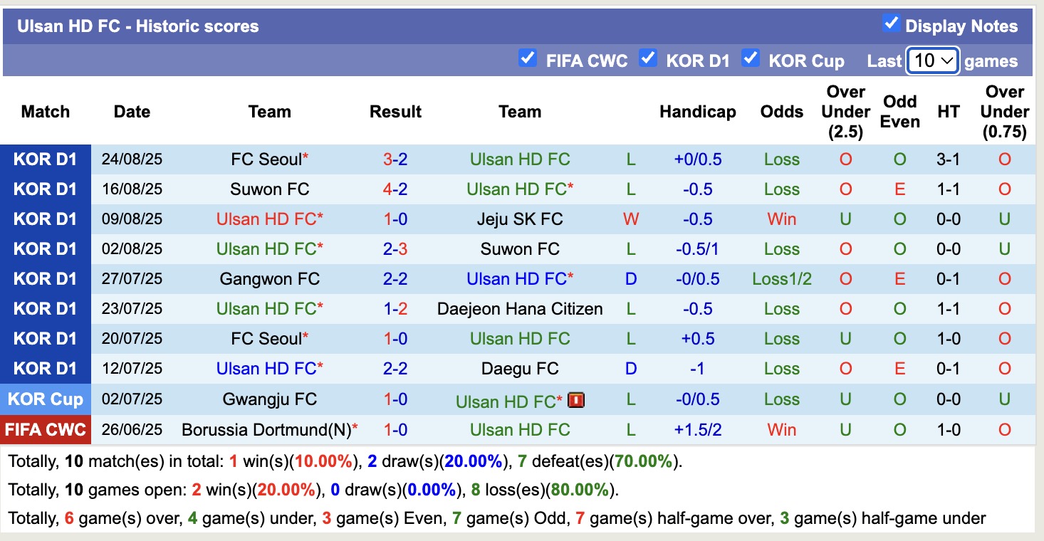 Nhận định, soi kèo Ulsan HD vs Jeonbuk Hyundai Motors, 17h00 ngày 30/8: Vững vàng ngôi đầu - Ảnh 2