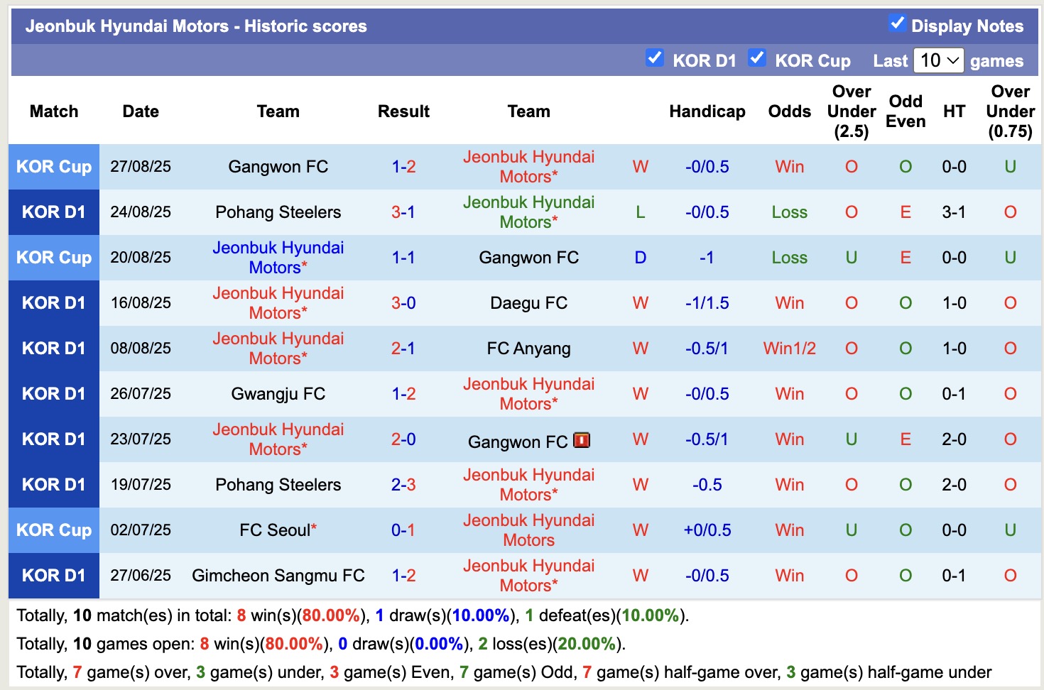 Nhận định, soi kèo Ulsan HD vs Jeonbuk Hyundai Motors, 17h00 ngày 30/8: Vững vàng ngôi đầu - Ảnh 3