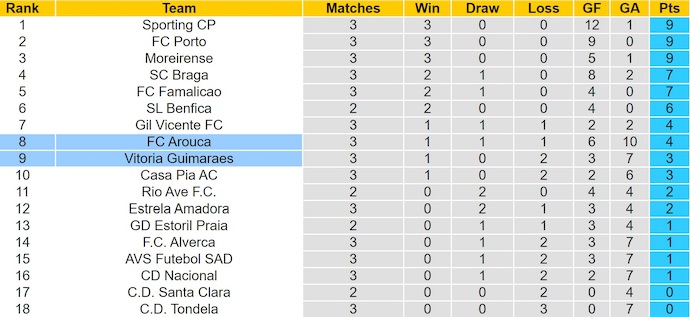 Nhận định, soi kèo Vitoria Guimaraes vs Arouca, 0h00 ngày 31/8: Điểm tựa sân nhà - Ảnh 5