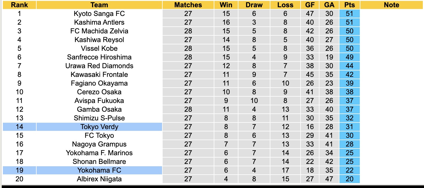 Nhận định, soi kèo Yokohama FC vs Tokyo Verdy, 16h00 ngày 30/8: Thua tiếp lượt về - Ảnh 5