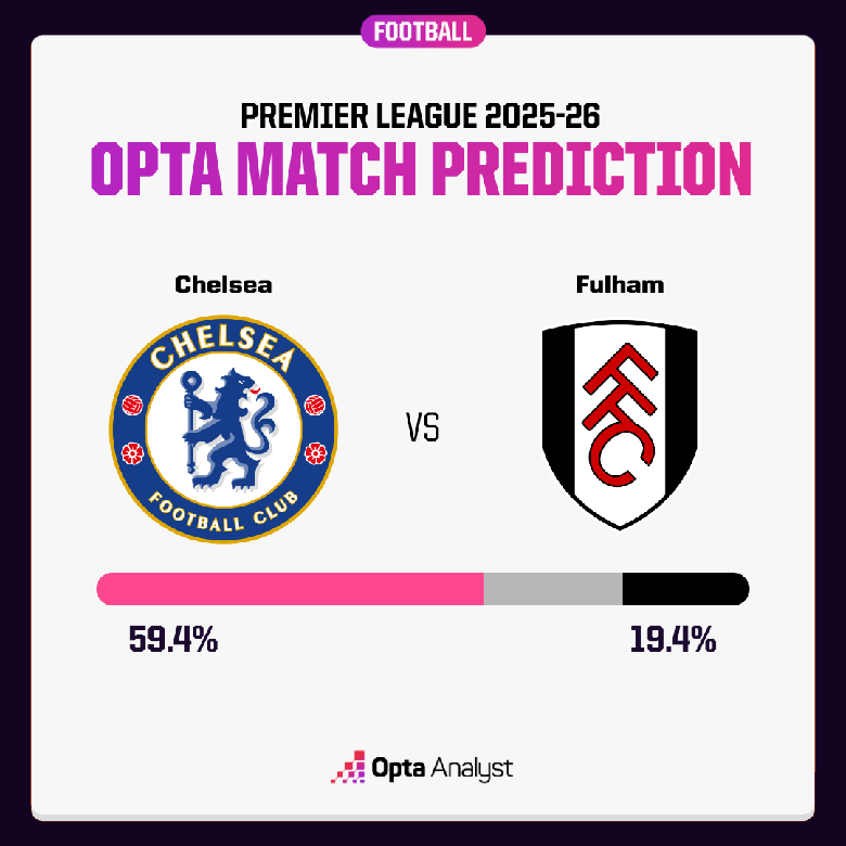 Siêu máy tính dự đoán Chelsea vs Fulham, 18h30 ngày 30/8 - Ảnh 1