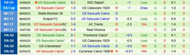 Soi kèo góc Cremonese vs Sassuolo, 23h30 ngày 29/8 - Ảnh 3