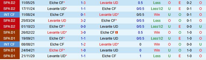 Soi kèo góc Elche vs Levante, 00h30 ngày 30/8 - Ảnh 1