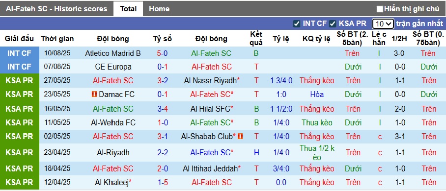 Nhận định, soi kèo Al Fateh vs Al-Fayha, 23h00 ngày 30/8: Cầm chân nhau - Ảnh 4