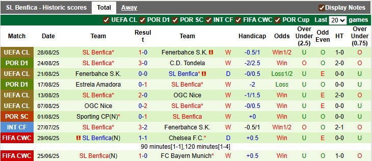 Nhận định, soi kèo Alverca vs Benfica,0h00 ngày 1/9: Khó cho chủ nhà - Ảnh 2