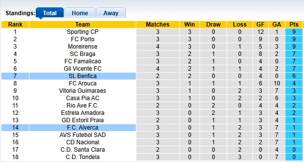 Nhận định, soi kèo Alverca vs Benfica,0h00 ngày 1/9: Khó cho chủ nhà - Ảnh 4