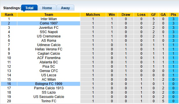 Nhận định, soi kèo Bologna vs Como, 23h30 ngày 30/8 - Ảnh 4