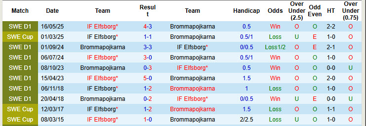 Nhận định, soi kèo Brommapojkarna vs Elfsborg, 20h00 ngày 30/8: Tìm lại niềm vui - Ảnh 4