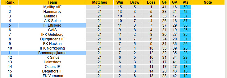 Nhận định, soi kèo Brommapojkarna vs Elfsborg, 20h00 ngày 30/8: Tìm lại niềm vui - Ảnh 5