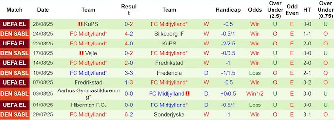 Nhận định, soi kèo Brondby vs Midtjylland, 1h00 ngày 1/9: Thay đổi lịch sử - Ảnh 3