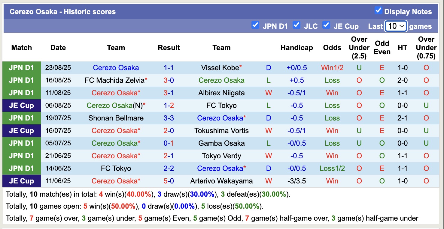 Nhận định, soi kèo Cerezo Osaka vs Sanfrecce Hiroshima, 17h00 ngày 31/8: Lịch sử gọi tên - Ảnh 2