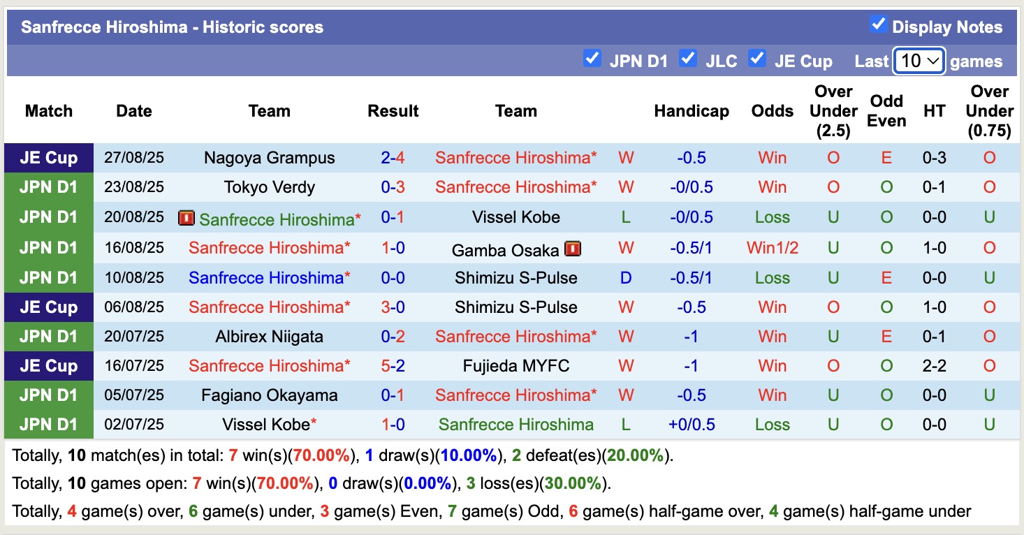 Nhận định, soi kèo Cerezo Osaka vs Sanfrecce Hiroshima, 17h00 ngày 31/8: Lịch sử gọi tên - Ảnh 3
