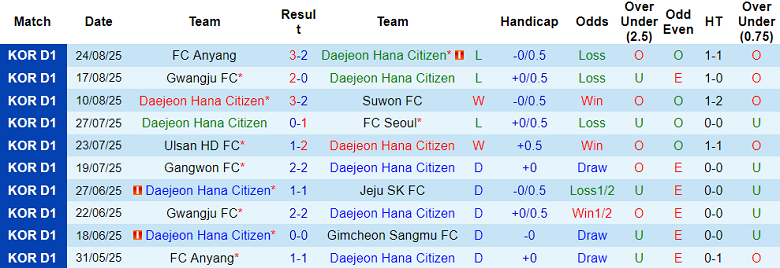 Nhận định, soi kèo Daejeon Hana vs Gimcheon Sangmu, 17h00 ngày 31/8: Chia điểm? - Ảnh 1