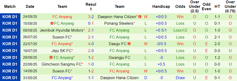 Nhận định, soi kèo FC Seoul vs Anyang, 17h00 ngày 31/8: Niềm vui ngắn ngủi - Ảnh 2