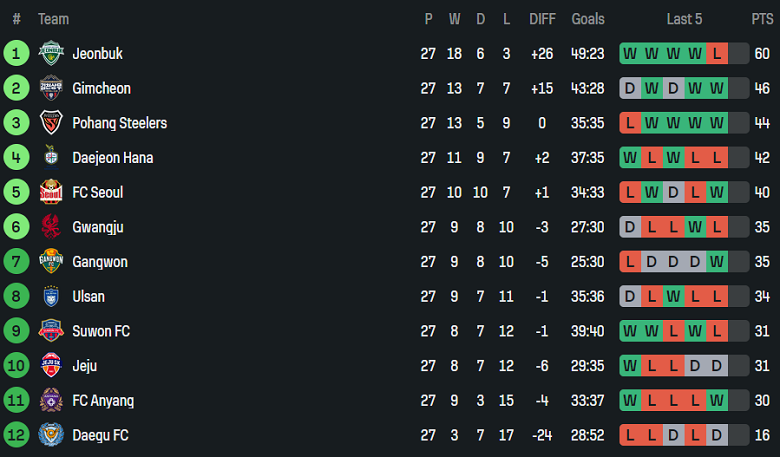 Nhận định, soi kèo Gangwon vs Pohang Steelers, 17h00 ngày 31/8: Khách hoan ca - Ảnh 4