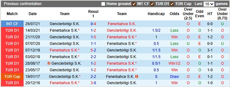 Nhận định, soi kèo Genclerbirligi vs Fenerbahce, 22h59 ngày 31/8: Thay tướng đổi vận - Ảnh 3