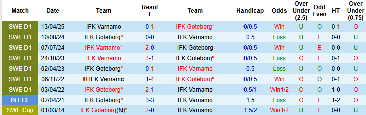 Nhận định, soi kèo Goteborg vs Varnamo, 20h00 ngày 30/8: Lực bất tòng tâm - Ảnh 4