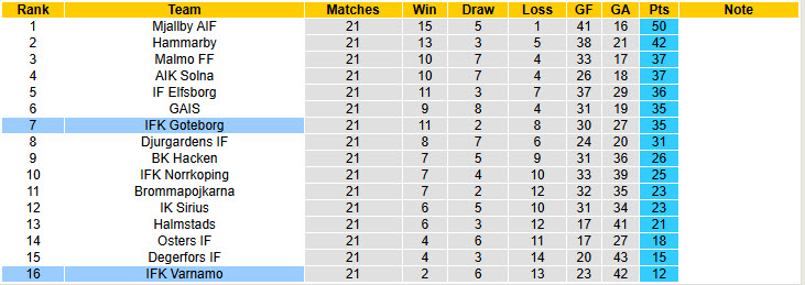 Nhận định, soi kèo Goteborg vs Varnamo, 20h00 ngày 30/8: Lực bất tòng tâm - Ảnh 5