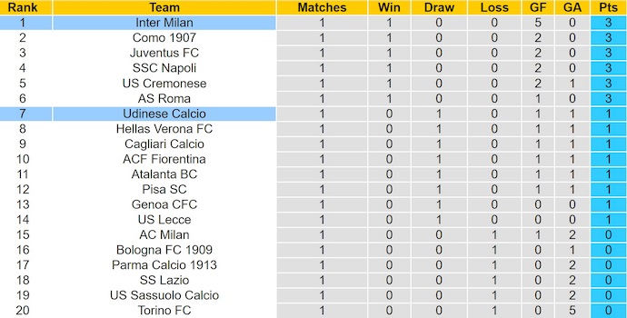 Nhận định, soi kèo Inter Milan vs Udinese, 1h45 ngày 1/9: Khó có bất ngờ - Ảnh 5