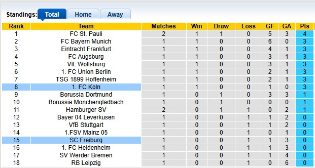 Nhận định, soi kèo Koln vs Freiburg,0h30 ngày 1/9: Ngang cơ - Ảnh 4