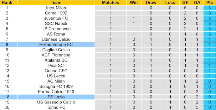Nhận định, soi kèo Lazio vs Hellas Verona, 1h45 ngày 1/9: Chủ nhà sa sút - Ảnh 5