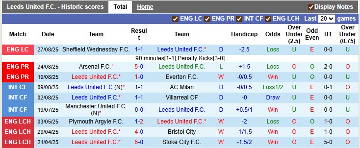 Nhận định, soi kèo Leeds vs Newcastle, 23h30 ngày 30/8: Khó cho chích chòe - Ảnh 1