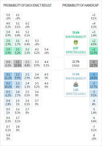 Nhận định, soi kèo Leeds vs Newcastle, 23h30 ngày 30/8: Khó cho chích chòe - Ảnh 8