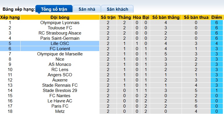 Nhận định, soi kèo Lorient vs Lille, 22h00 ngày 30/8: Tân binh cứng đầu - Ảnh 1