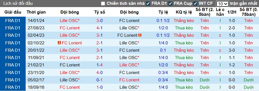 Nhận định, soi kèo Lorient vs Lille, 22h00 ngày 30/8: Tân binh cứng đầu - Ảnh 2