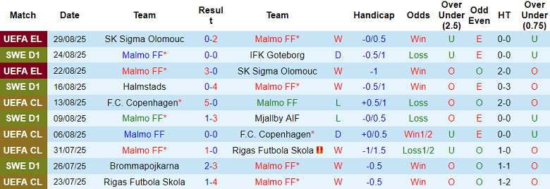 Nhận định, soi kèo Malmo vs Degerfors, 19h00 ngày 31/8: Cửa trên thắng thế - Ảnh 1