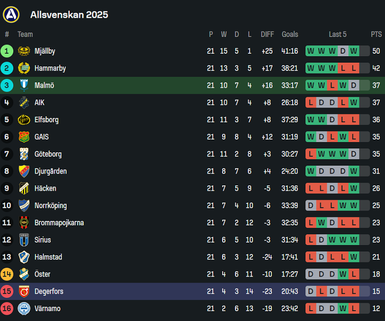 Nhận định, soi kèo Malmo vs Degerfors, 19h00 ngày 31/8: Cửa trên thắng thế - Ảnh 4
